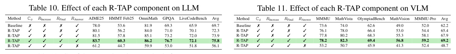 GRPO-trained models on MathVerse, MathVision, MathVista, WeMath, and HallusionBench.