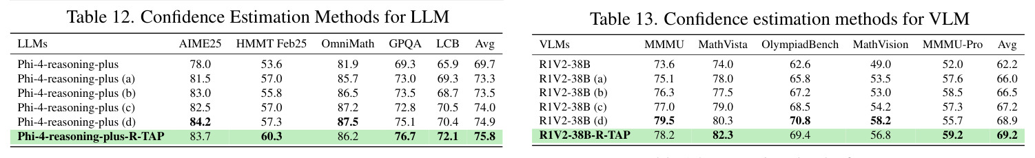 Effect of each R-TAP component on LLM.
