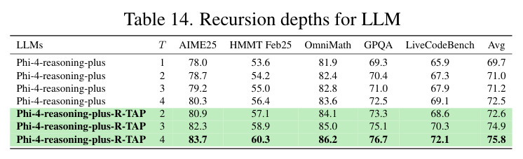 Recursion depths for LLM.