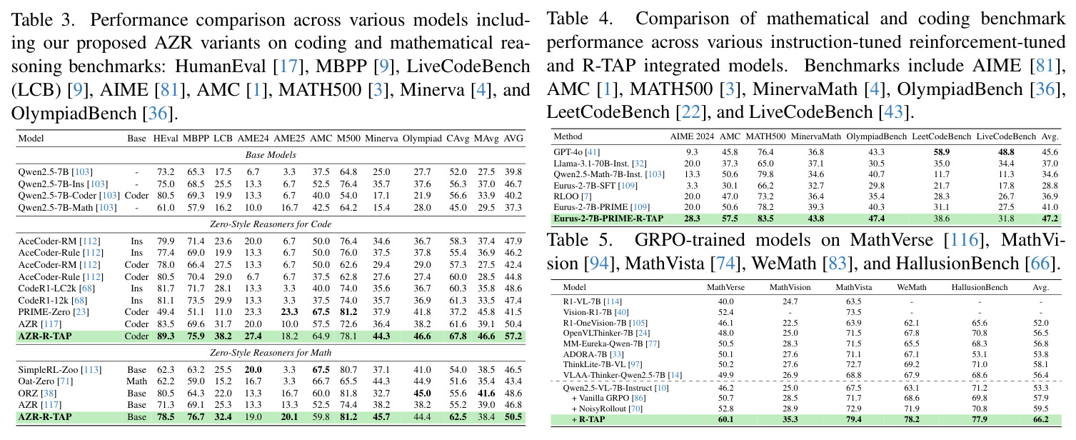 Performance comparison of open-source large language models on challenging math benchmarks: AIME24, AMC, MATH500, Minerva, and OlympiadBench.
