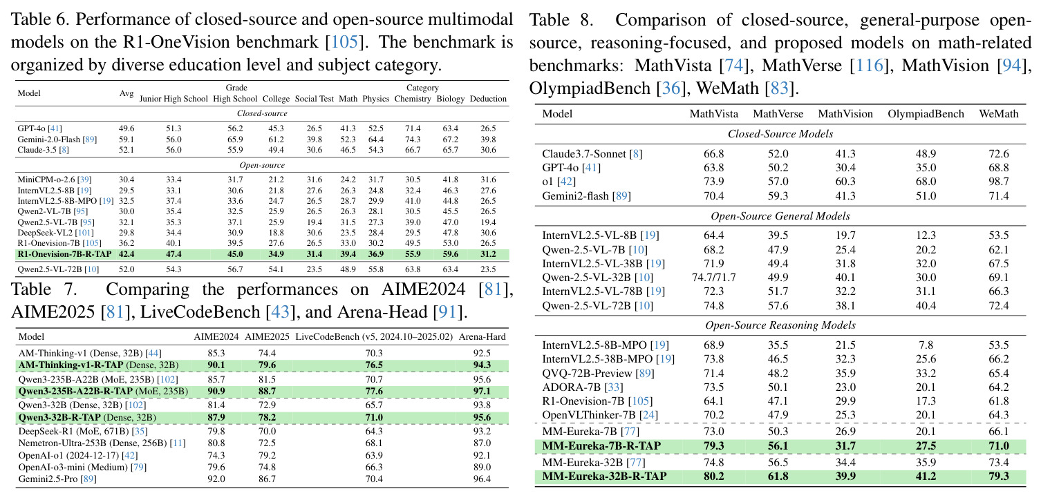 Comparison of closed and open-source language models with MiMo-RL-7B-R-TAB across general knowledge, mathematical, and code benchmarks.