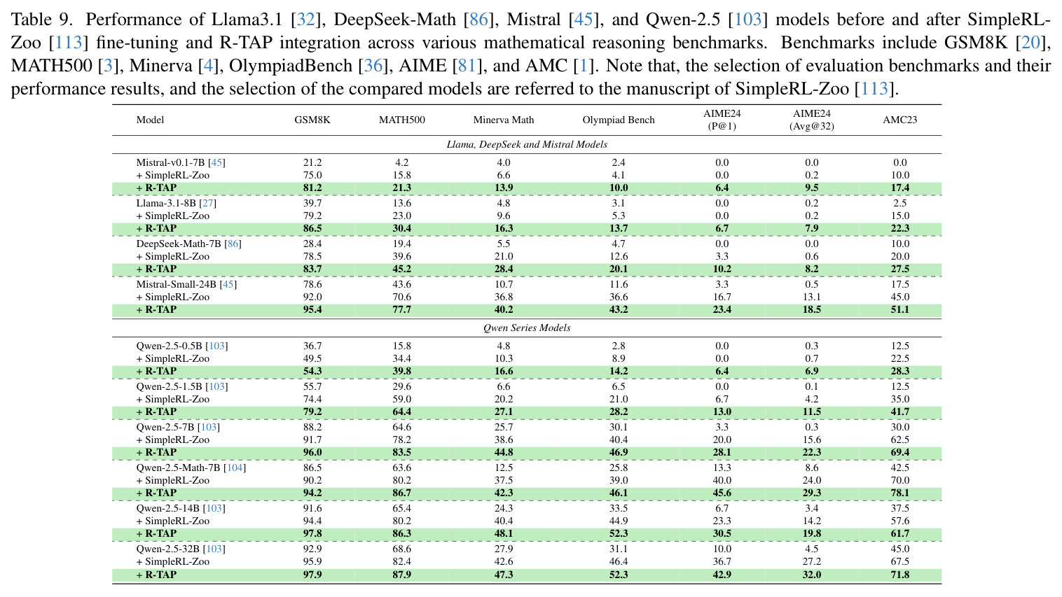 Performance comparison across various models including our proposed AZR variants on coding and mathematical reasoning benchmarks.