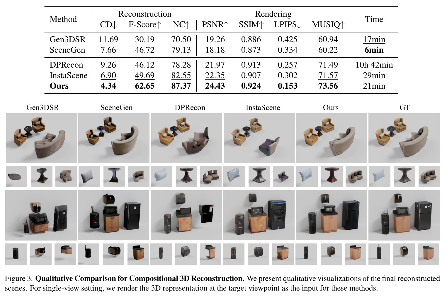 Qualitative Comparison for Compositional 3D Reconstruction.