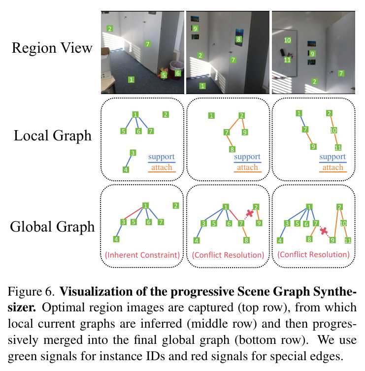 Visualization of the progressive Scene Graph Synthesizer.