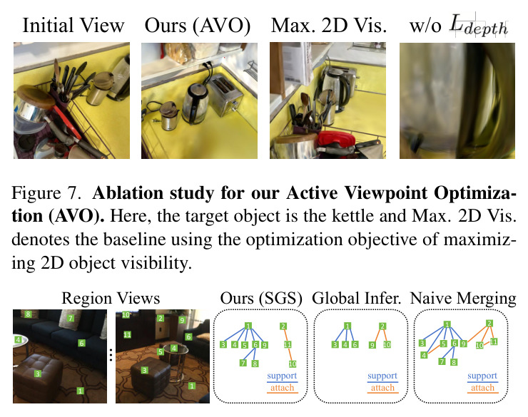 Ablation study for our Active Viewpoint Optimization (AVO).