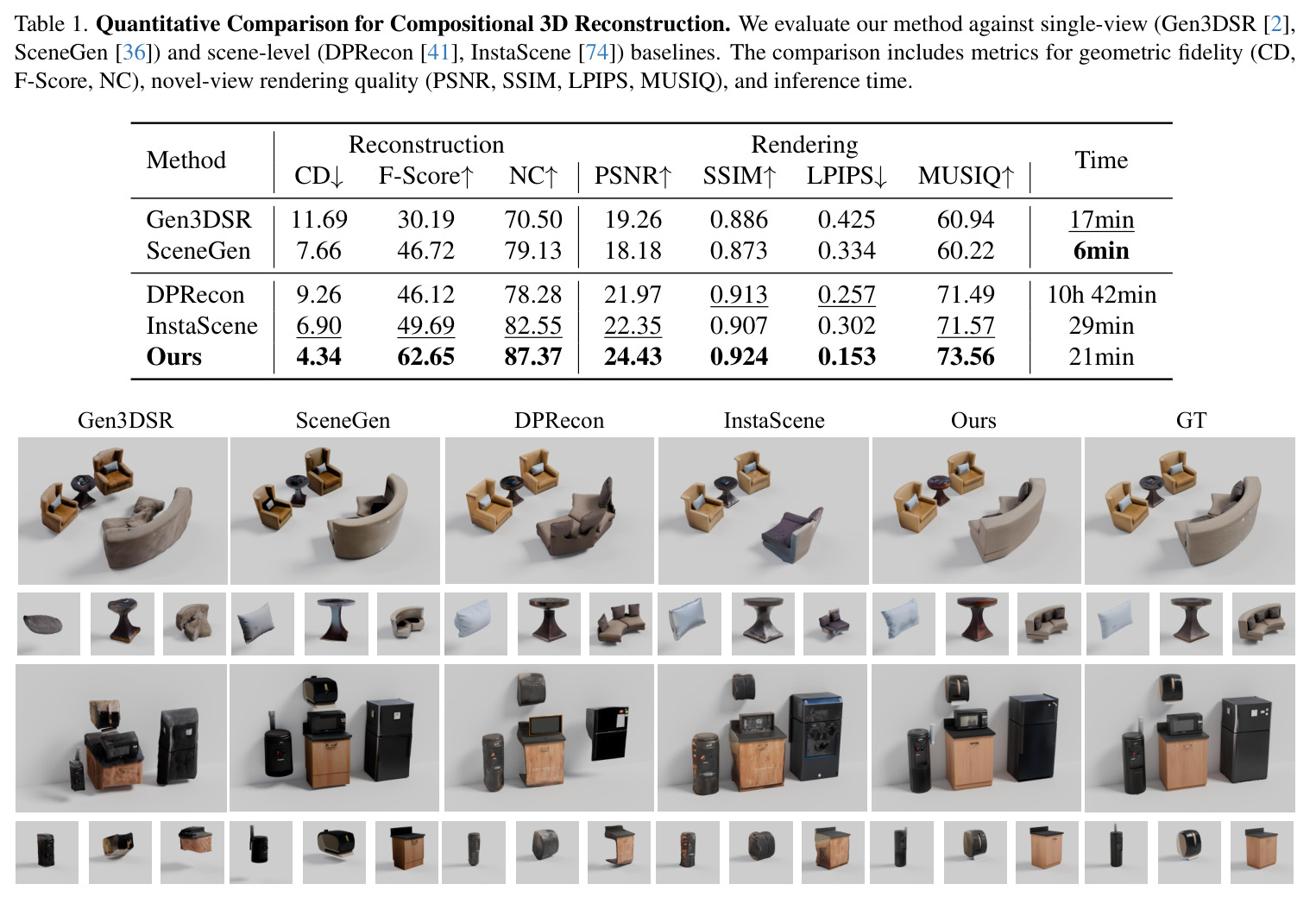 Quantitative Comparison for Compositional 3D Reconstruction.