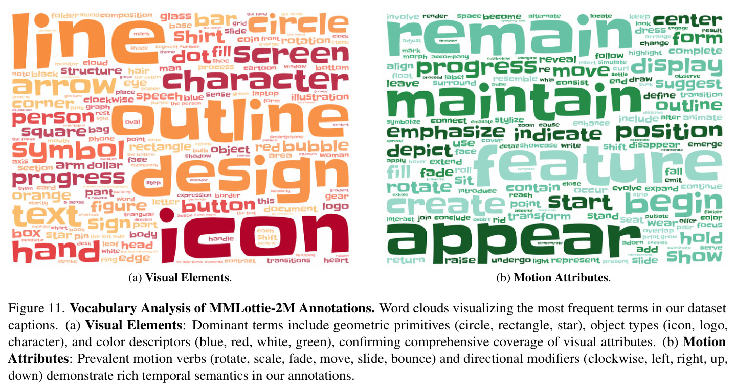MMLottie-2M标注的词汇分析。