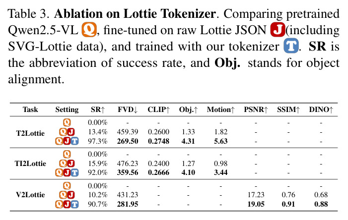 Lottie Tokenizer的消融研究。