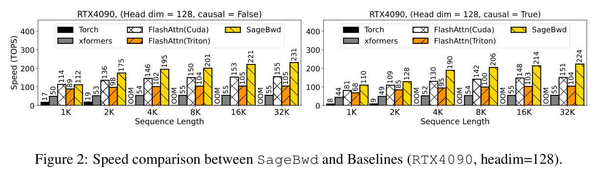 RTX4090上SageBwd与基线的速度对比（head_dim=128）