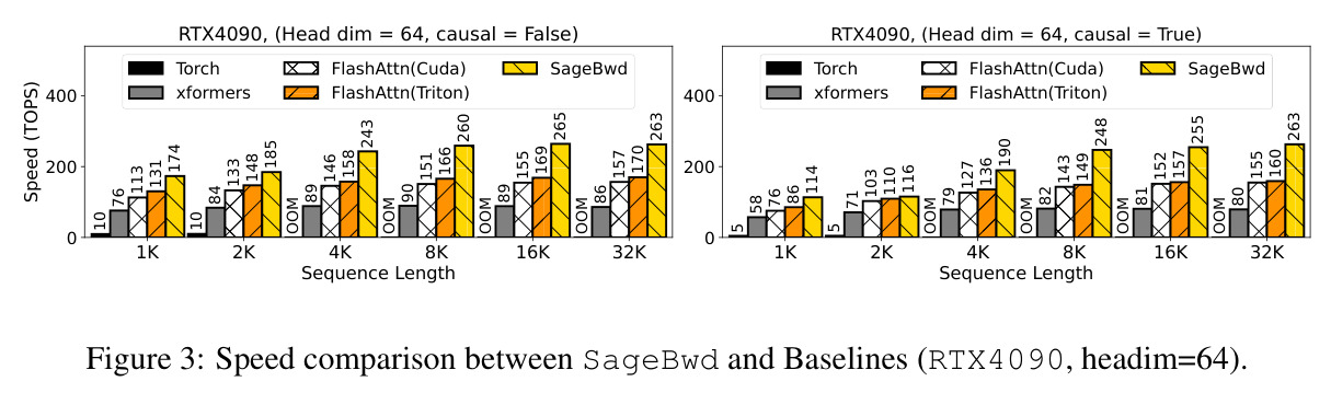 RTX4090上SageBwd与基线的速度对比（head_dim=64）