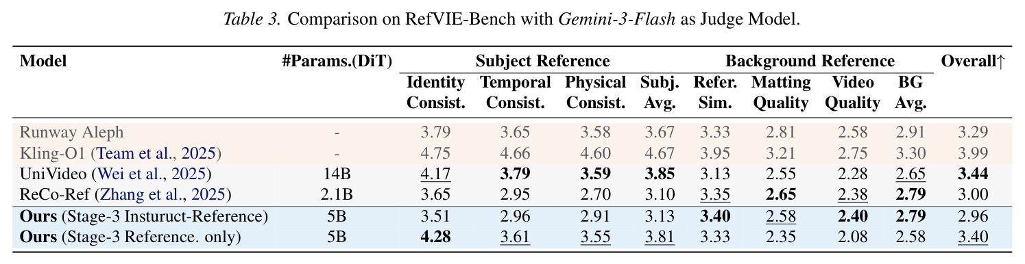 RefVIE-Bench 上的定量比较结果