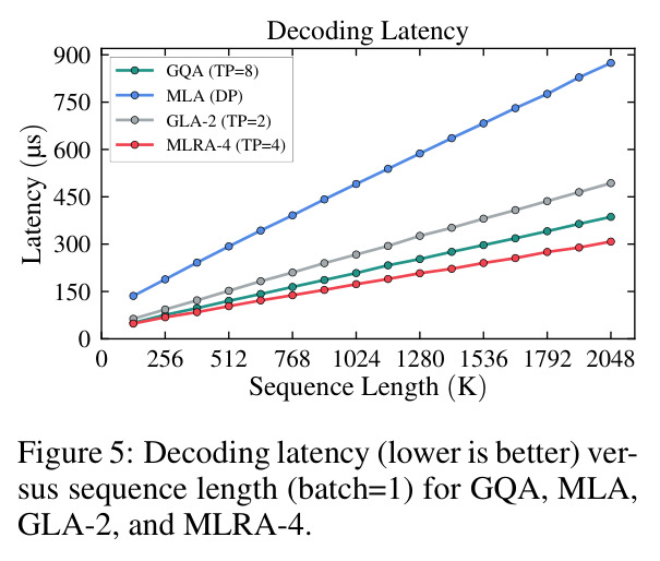 解码延迟对比：GQA、MLA、GLA-2、MLRA-4