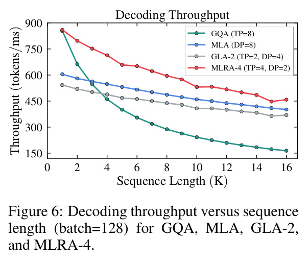 解码吞吐量对比：GQA、MLA、GLA-2、MLRA-4