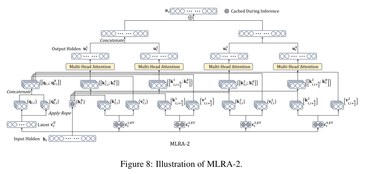 MLRA-2架构示意图