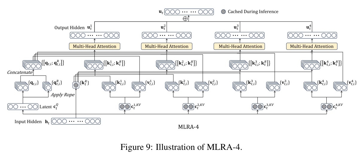 MLRA-4架构示意图