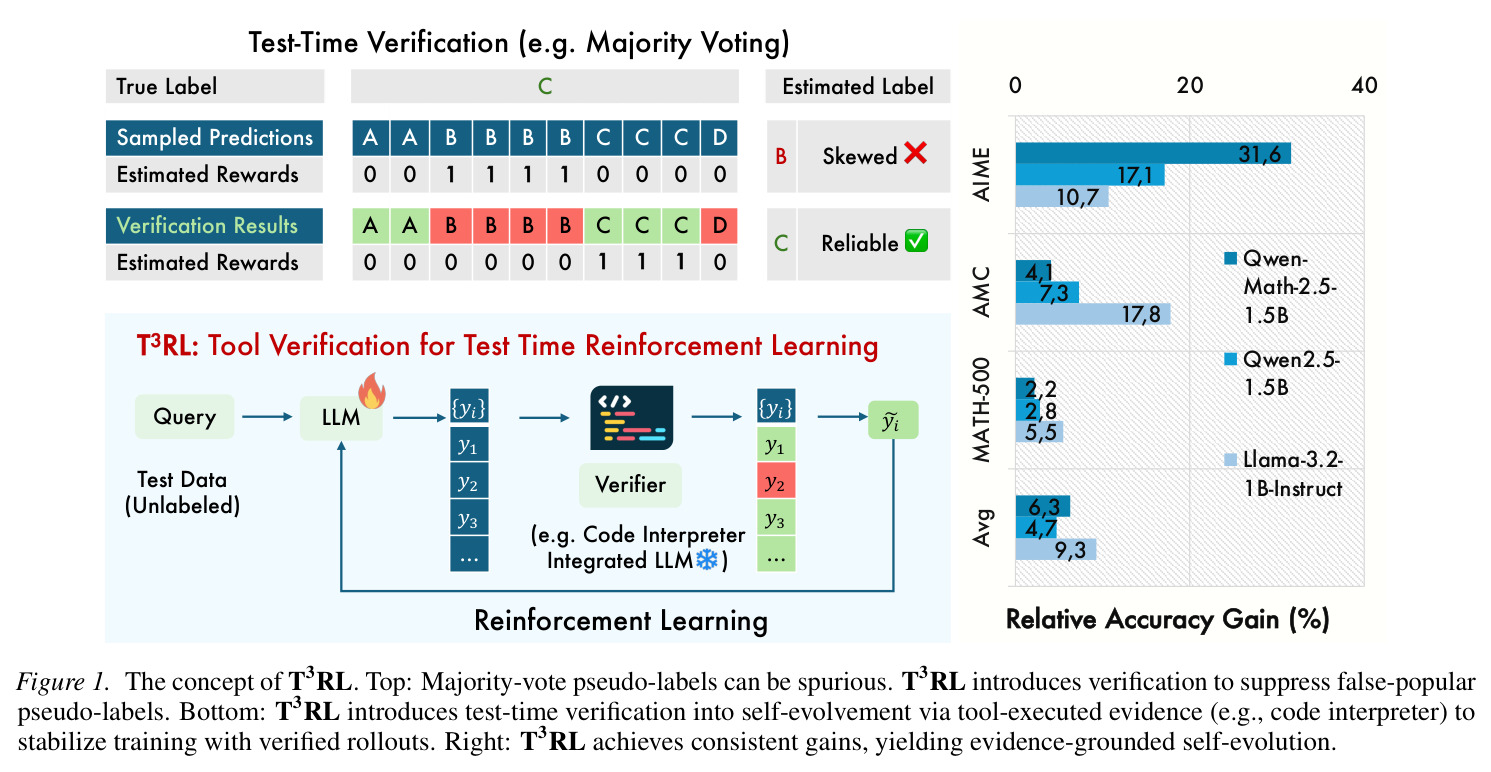 The concept of T3RL. Top: Majority-vote pseudo-labels can be spurious. T3RL introduces verification to suppress false-popular pseudo-labels. Bottom: T3RL introduces test-time verification into self-evolvement via tool-executed evidence (e.g., code interpreter) to stabilize training with verified rollouts. Right: T3RL achieves consistent gains, yielding evidence-grounded self-evolution.