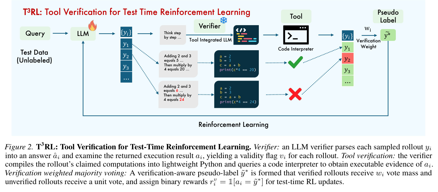 T3RL: Tool Verification for Test-Time Reinforcement Learning. Verifier: an LLM verifier parses each sampled rollout y_i into an answer â_i and examine the returned execution result a_i, yielding a validity flag v_i for each rollout. Tool verification: the verifier compiles the rollout's claimed computations into lightweight Python and queries a code interpreter to obtain executable evidence of a_i. Verification weighted majority voting: A verification-aware pseudo-label Ỹ* is formed that verified rollouts receive w_i vote mass and unverified rollouts receive a unit vote, and assign binary rewards r_{v_i} = 1[a_i = Ỹ*] for test-time RL updates.