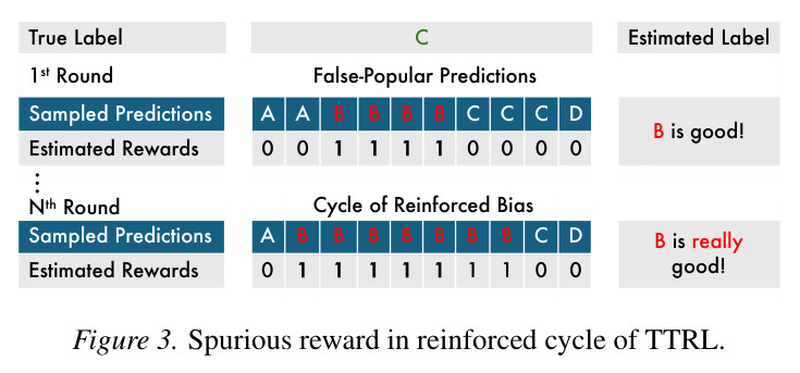 Spurious reward in reinforced cycle of TTRL. Top: True Label is C, but False-Popular Predictions show B is selected as Estimated Label because it appears most frequently (B B B B). Bottom: In Nth Round, the cycle continues with Sampled Predictions showing B is increasingly frequent, creating a self-reinforcing feedback loop where incorrect mode collapse is reinforced.