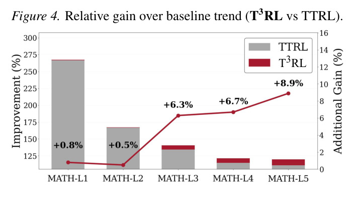 Relative gain over baseline trend (T3RL vs TTRL). Shows how the relative improvement difference of T3RL over TTRL to baselines increases with difficulty level.