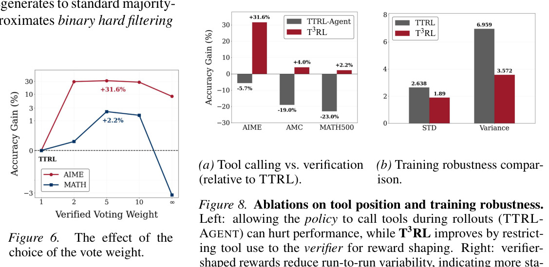 Ablation on verifier and verification tool. (a) Ablating verification: Adding an LLM verifier improves TTRL even without tool execution. (b) Ablating tool execution: Code execution significantly strengthens verification.