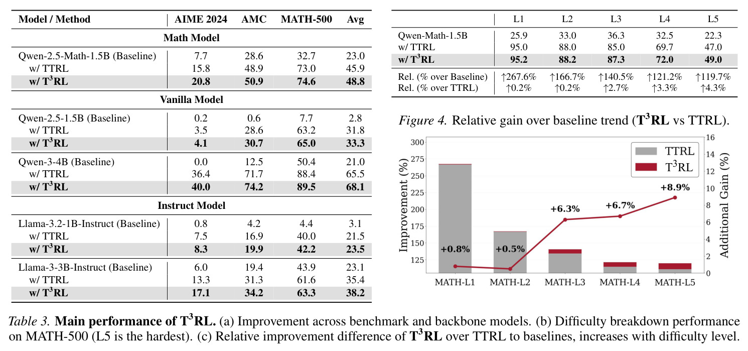 Main results. Performance comparison of different models with Baseline, TTRL, and T3RL on AIME 2024, AMC, MATH-500 benchmarks.