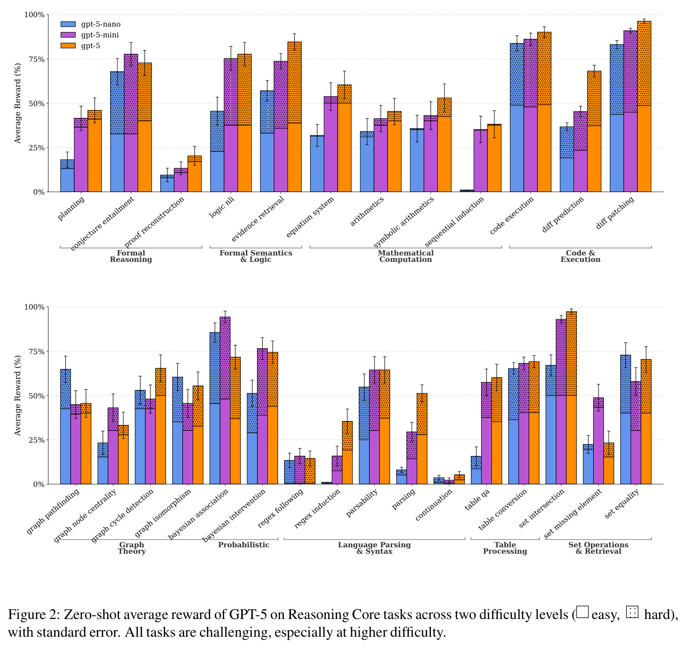 Zero-shot average reward of GPT-5 on Reasoning Core tasks across two difficulty levels (easy, hard), with standard error.