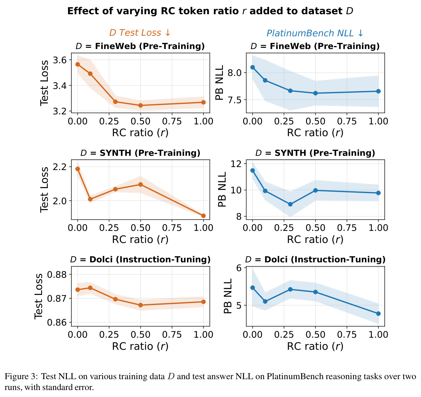 Test NLL on various training data D and test answer NLL on PlatinumBench reasoning tasks over two runs, with standard error.