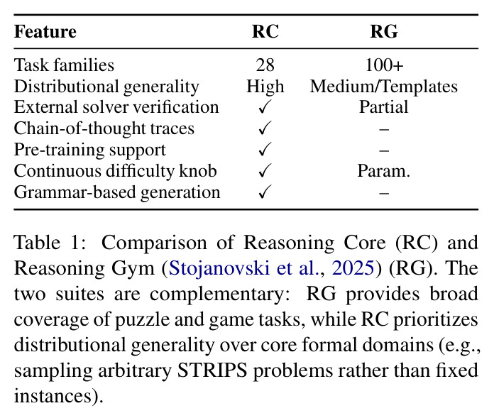 Comparison of Reasoning Core (RC) and Reasoning Gym (Stojanovski et al., 2025) (RG).
