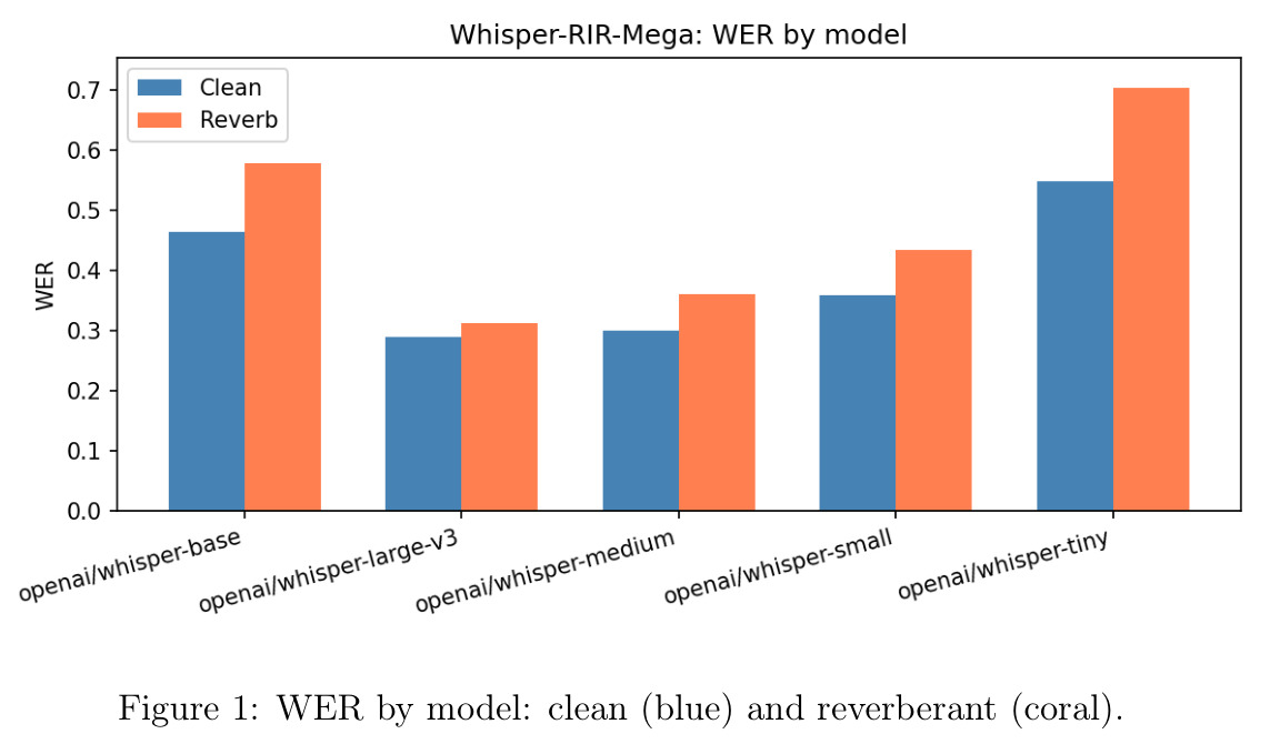 WER by model: clean (blue) and reverberant (coral).