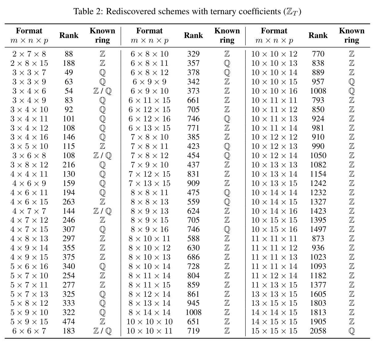 Rediscovered schemes with ternary coefficients (ZT)