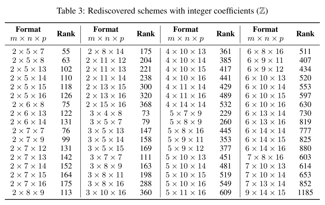 Rediscovered schemes with integer coefficients (Z)