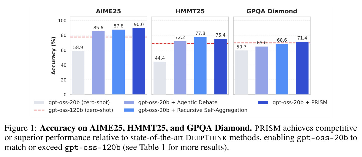 AIME25、HMMT25和GPQA Diamond上的准确率对比