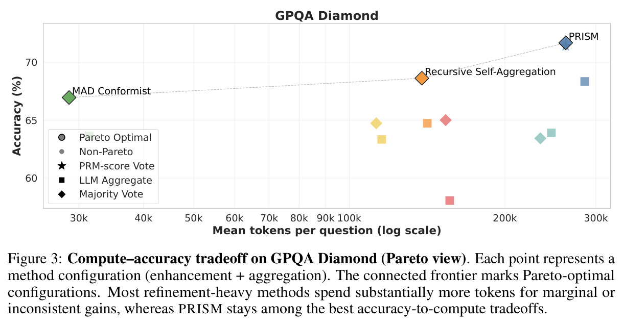 GPQA Diamond上的计算-准确率权衡（Pareto视图）