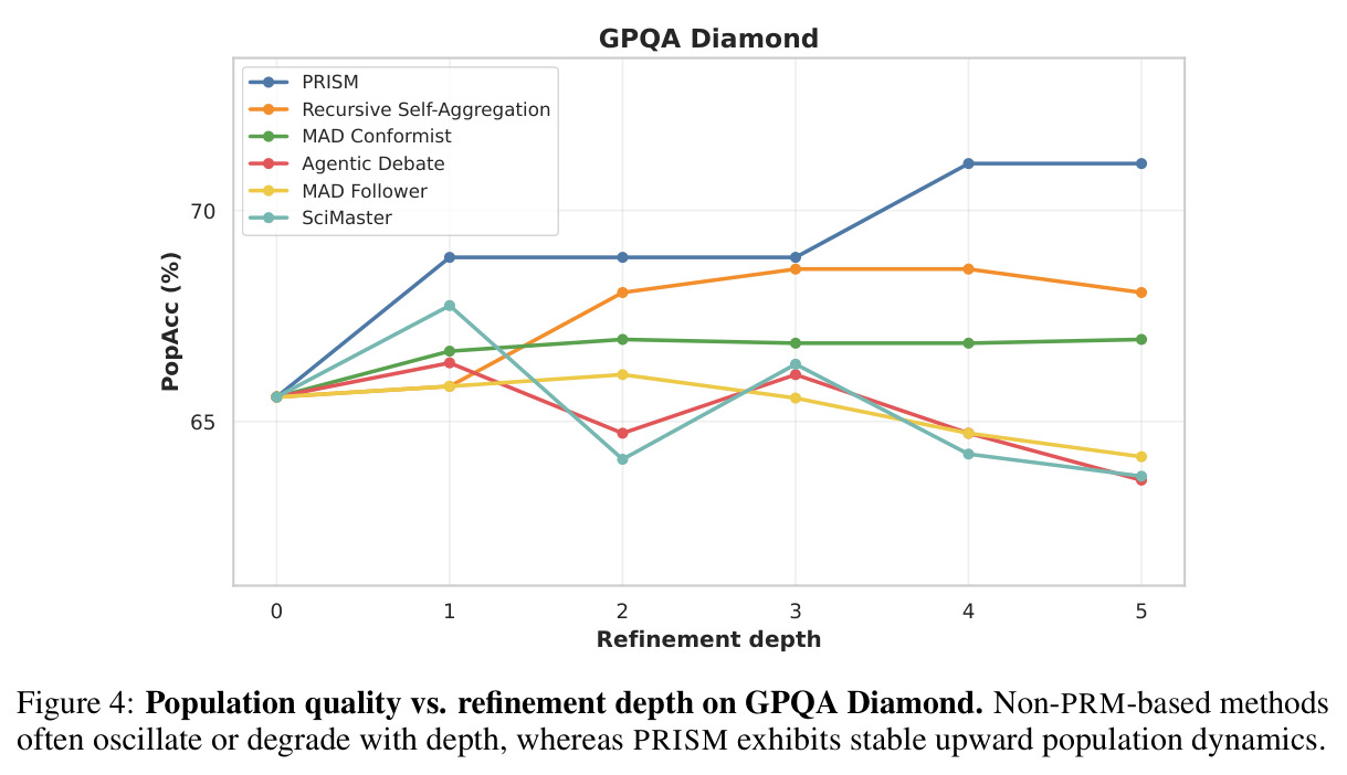 GPQA Diamond上种群质量与精炼深度的关系