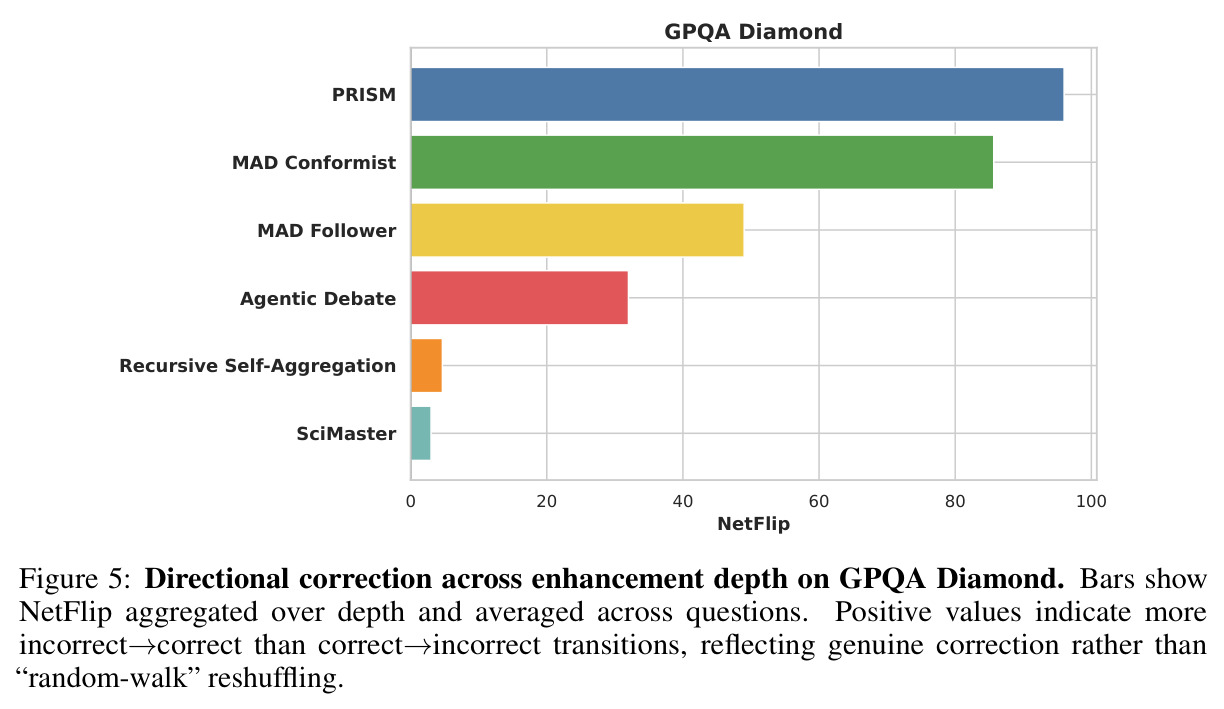 GPQA Diamond上跨精炼深度的定向纠错
