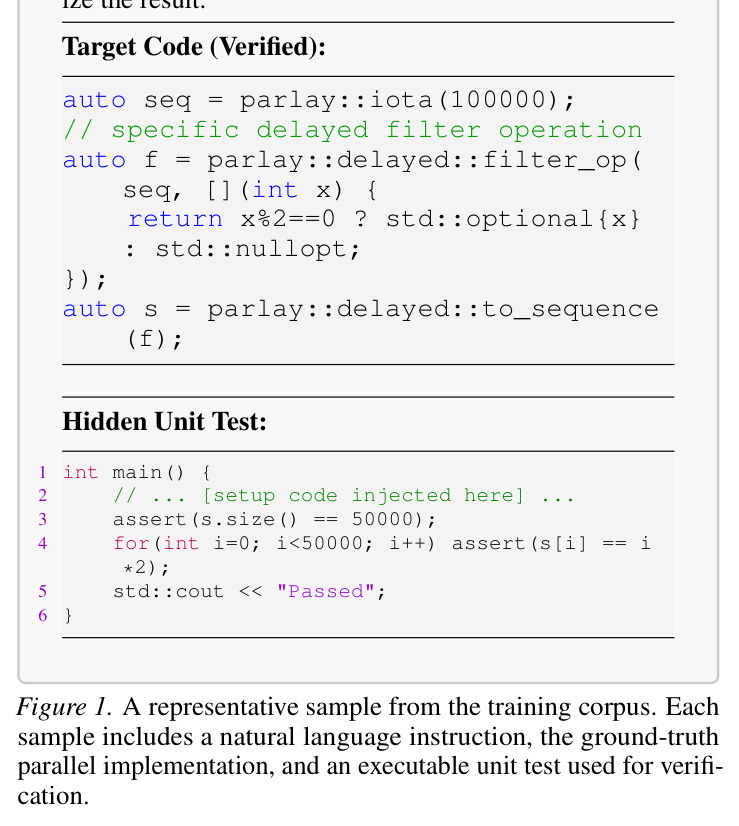 A representative sample from the training corpus. Each sample includes a natural language instruction, the ground-truth parallel implementation, and an executable unit test used for verification.