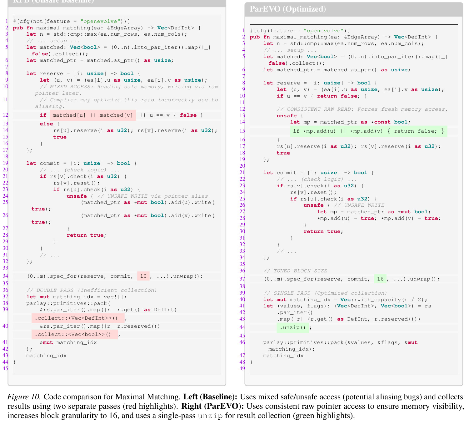 Code comparison for Maximal Matching. Left (Baseline): Uses mixed safe/unsafe access (potential aliasing bugs) and collects results using two separate passes (red highlights). Right (ParEVO): Uses consistent raw pointer access to ensure memory visibility, increases block granularity to 16, and uses a single-pass unzip for result collection (green highlights).