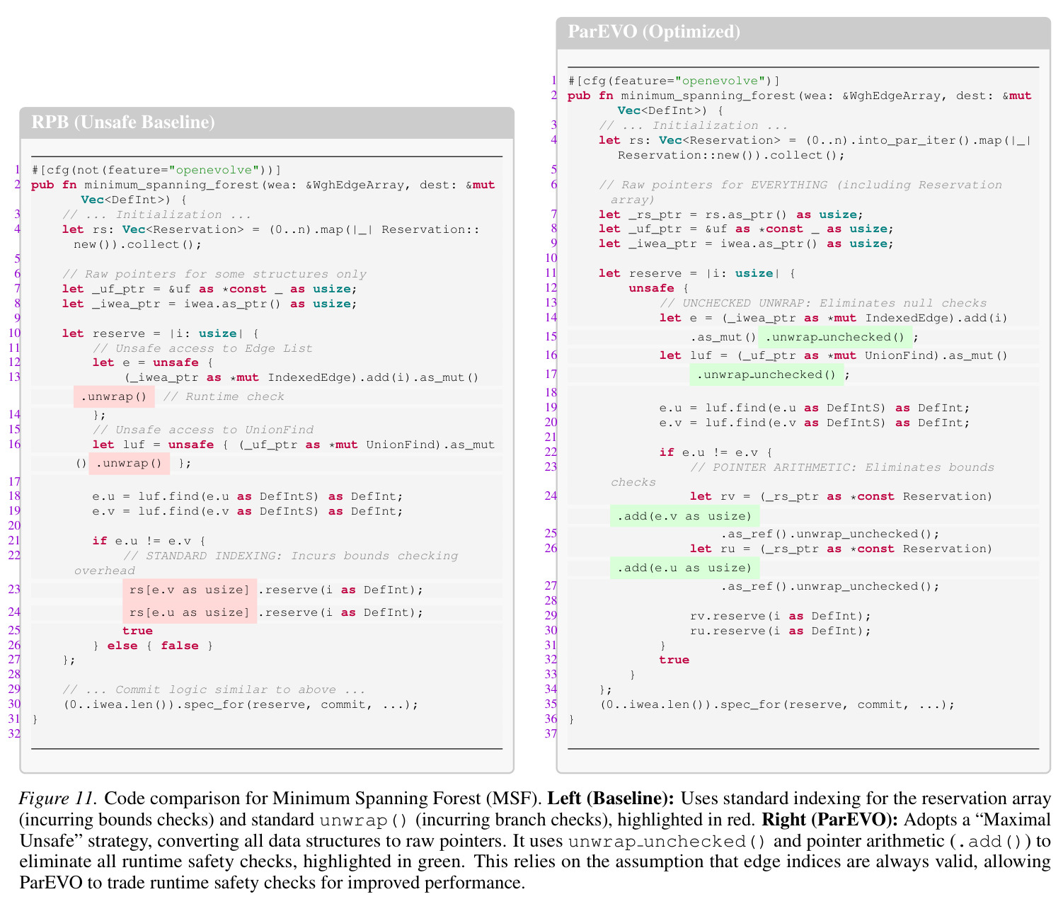 Code comparison for Minimum Spanning Forest (MSF). Left (Baseline): Uses standard indexing for the reservation array (incurring bounds checks) and standard unwrap() (incurring branch checks), highlighted in red. Right (ParEVO): Adopts a 'Maximal Unsafe' strategy, converting all data structures to raw pointers. It uses unwrap_unchecked() and pointer arithmetic (.add()) to eliminate all runtime safety checks, highlighted in green.