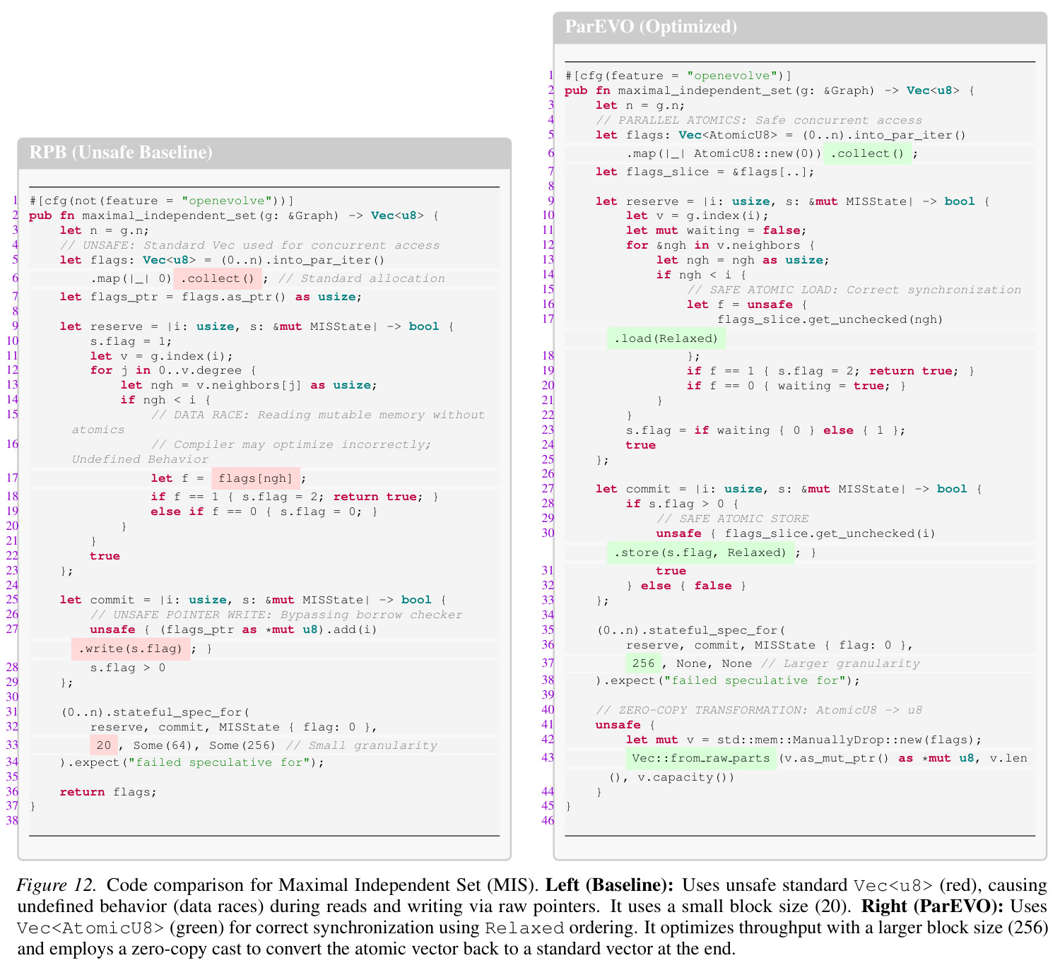 Code comparison for Maximal Independent Set (MIS). Left (Baseline): Uses unsafe standard Vec<u8> (red), causing undefined behavior (data races) during reads and writing via raw pointers. It uses a small block size (20). Right (ParEVO): Uses Vec<AtomicU8> (green) for correct synchronization using Relaxed ordering. It optimizes throughput with a larger block size (256) and employs a zero-copy cast to convert the atomic vector back to a standard vector at the end.
