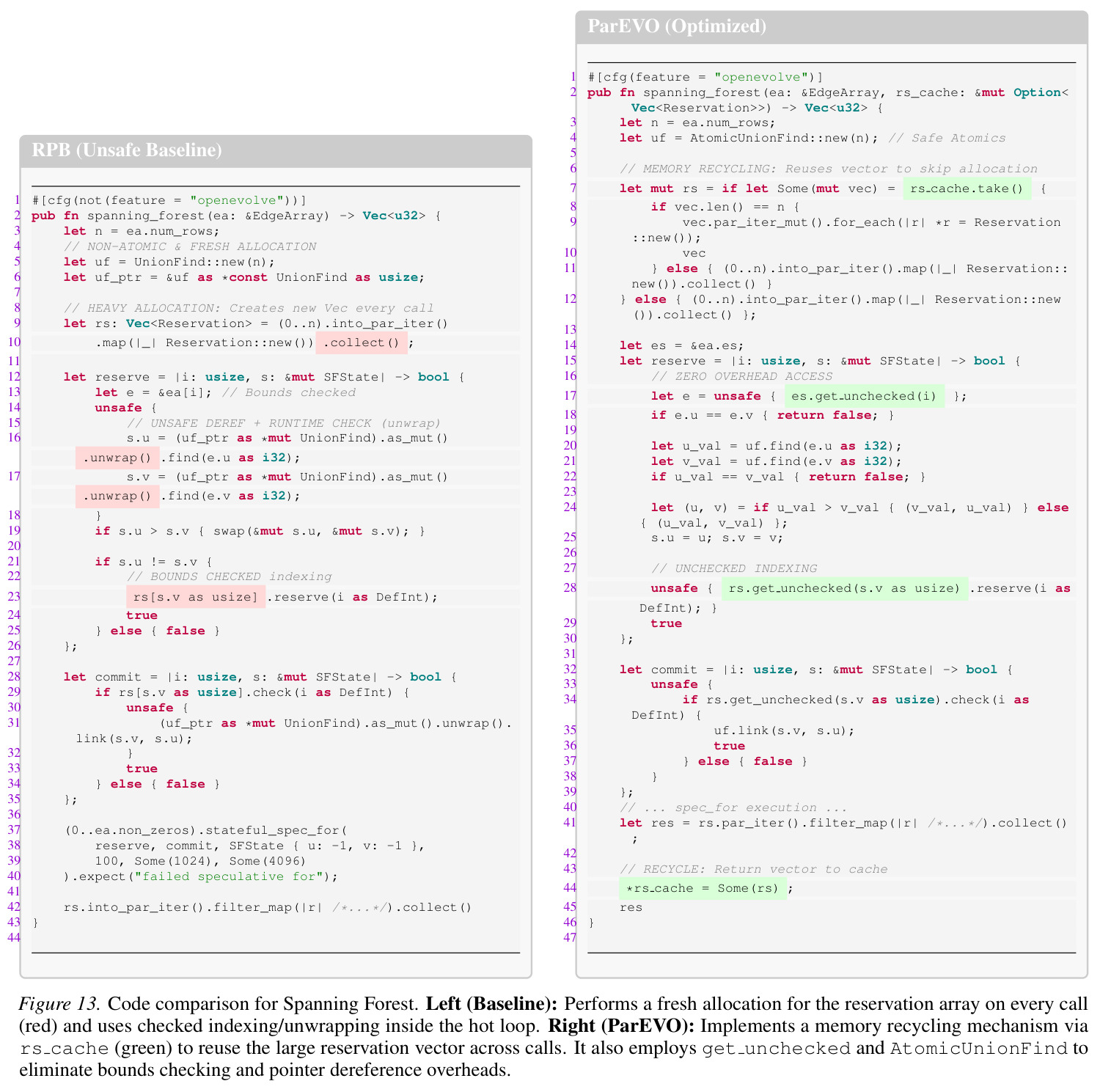 Code comparison for Spanning Forest. Left (Baseline): Performs a fresh allocation for the reservation array on every call (red) and uses checked indexing/unwrapping inside the hot loop. Right (ParEVO): Implements a memory recycling mechanism via rs cache (green) to reuse the large reservation vector across calls. It also employs get_unchecked and AtomicUnionFind to eliminate bounds checking and pointer dereference overheads.