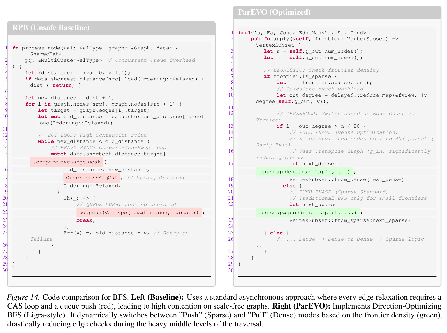 Code comparison for BFS. Left (Baseline): Uses a standard asynchronous approach where every edge relaxation requires a CAS loop and a queue push (red), leading to high contention on scale-free graphs. Right (ParEVO): Implements Direction-Optimizing BFS (Ligra-style). It dynamically switches between 'Push' (Sparse) and 'Pull' (Dense) modes based on the frontier density (green), drastically reducing edge checks during the heavy middle levels of the traversal.