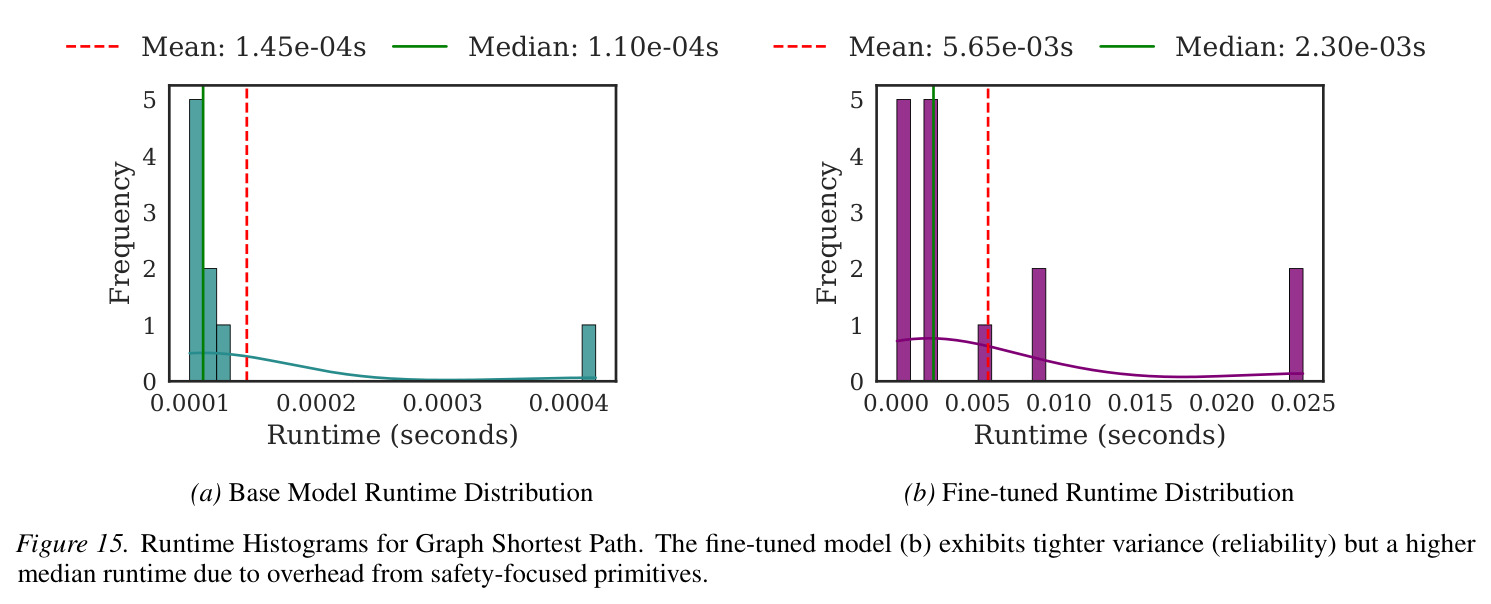 Runtime Histograms for Graph Shortest Path. The fine-tuned model (b) exhibits tighter variance (reliability) but a higher median runtime due to overhead from safety-focused primitives.