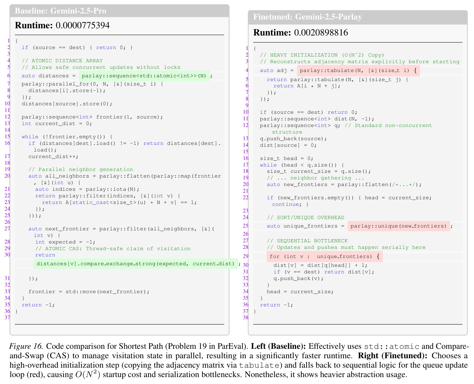 Code comparison for Shortest Path (Problem 19 in ParEval). Left (Baseline): Effectively uses std::atomic and Compare-and-Swap (CAS) to manage visitation state in parallel, resulting in a significantly faster runtime. Right (Finetuned): Chooses a high-overhead initialization step (copying the adjacency matrix via tabulate) and falls back to sequential logic for the queue update loop (red), causing O(N 2) startup cost and serialization bottlenecks. Nonetheless, it shows heavier abstraction usage.