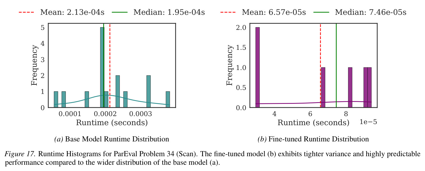 Runtime Histograms for ParEval Problem 34 (Scan). The fine-tuned model (b) exhibits tighter variance and highly predictable performance compared to the wider distribution of the base model (a).