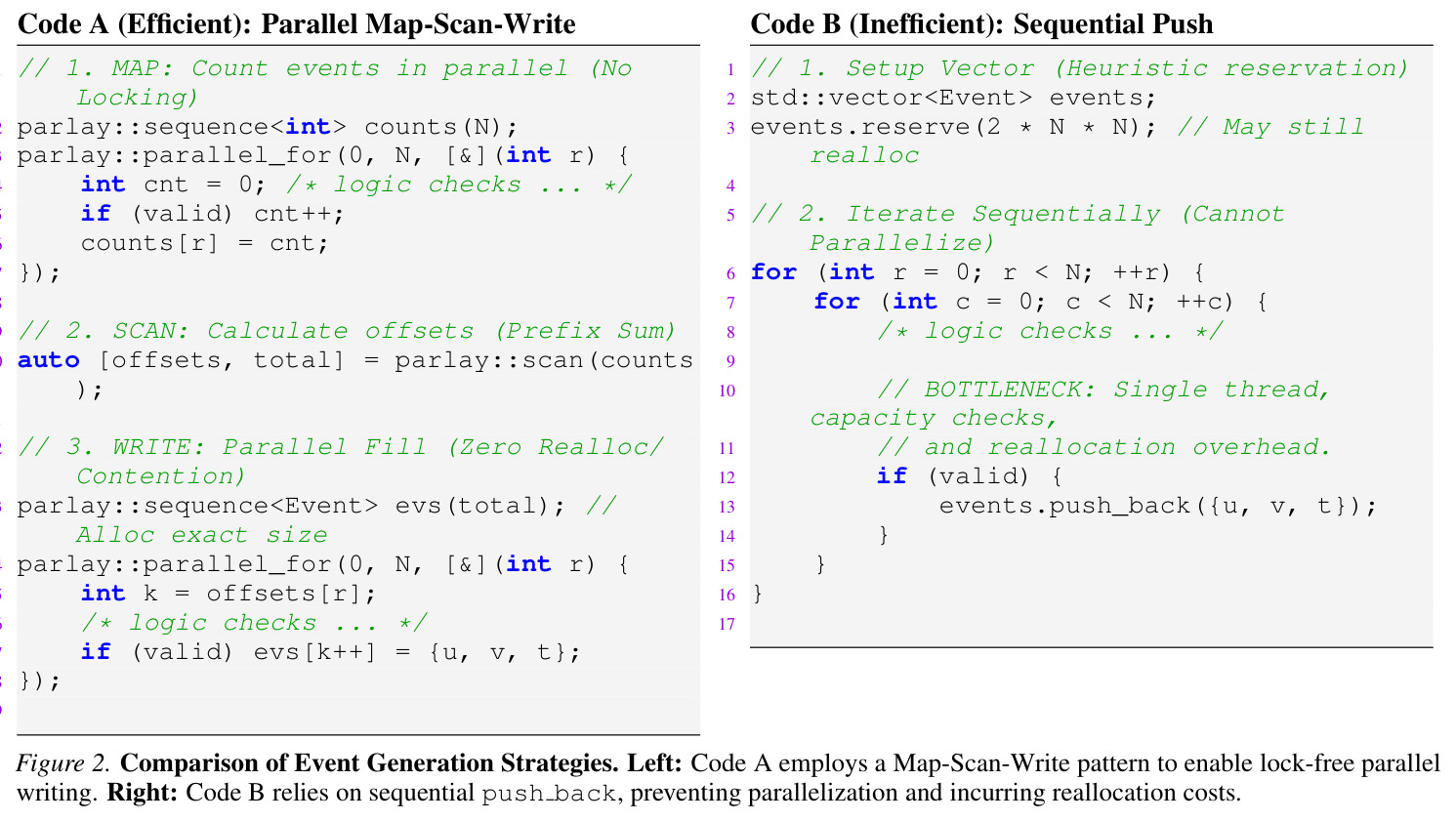 Comparison of Event Generation Strategies. Left: Code A employs a Map-Scan-Write pattern to enable lock-free parallel writing. Right: Code B relies on sequential push back, preventing parallelization and incurring reallocation costs.