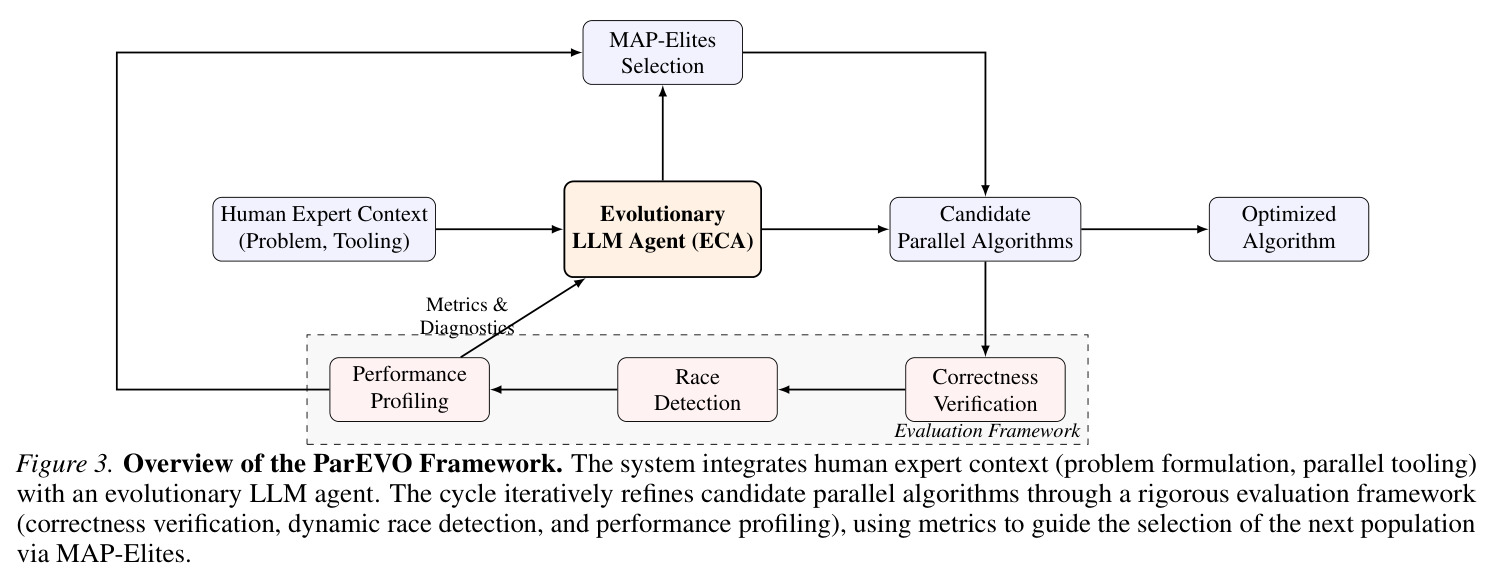 Overview of the ParEVO Framework. The system integrates human expert context (problem formulation, parallel tooling) with an evolutionary LLM agent. The cycle iteratively refines candidate parallel algorithms through a rigorous evaluation framework (correctness verification, dynamic race detection, and performance profiling), using metrics to guide the selection of the next population via MAP-Elites.