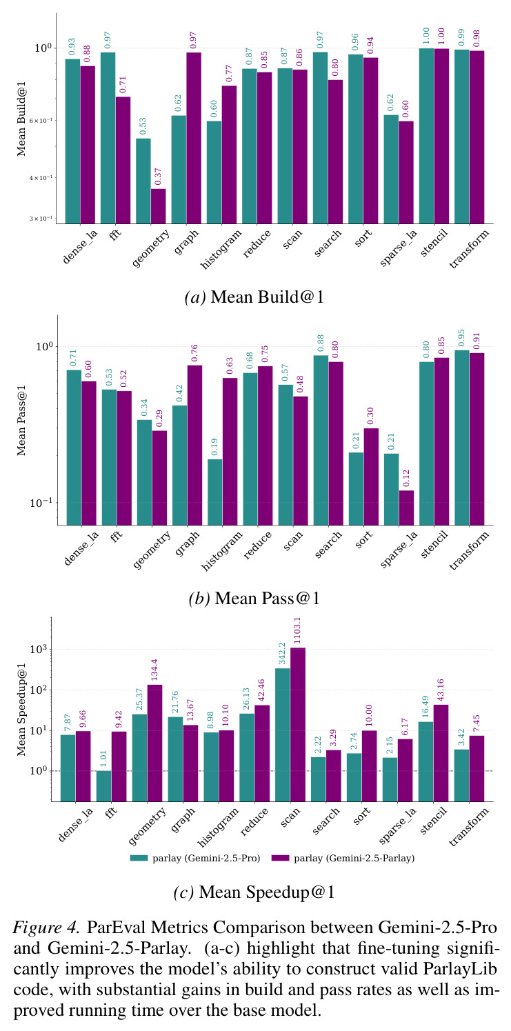 ParEval Metrics Comparison between Gemini-2.5-Pro and Gemini-2.5-Parlay. (a-c) highlight that fine-tuning significantly improves the model's ability to construct valid ParlayLib code, with substantial gains in build and pass rates as well as improved running time over the base model.