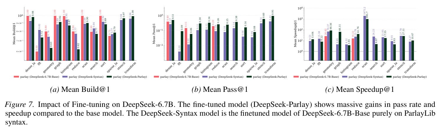 Strong Scaling results. (c) Algorithms like Discrete Fourier Transform show excellent scaling with ParEVO's generated code, reaching nearly 40× speedup on 64 cores.
