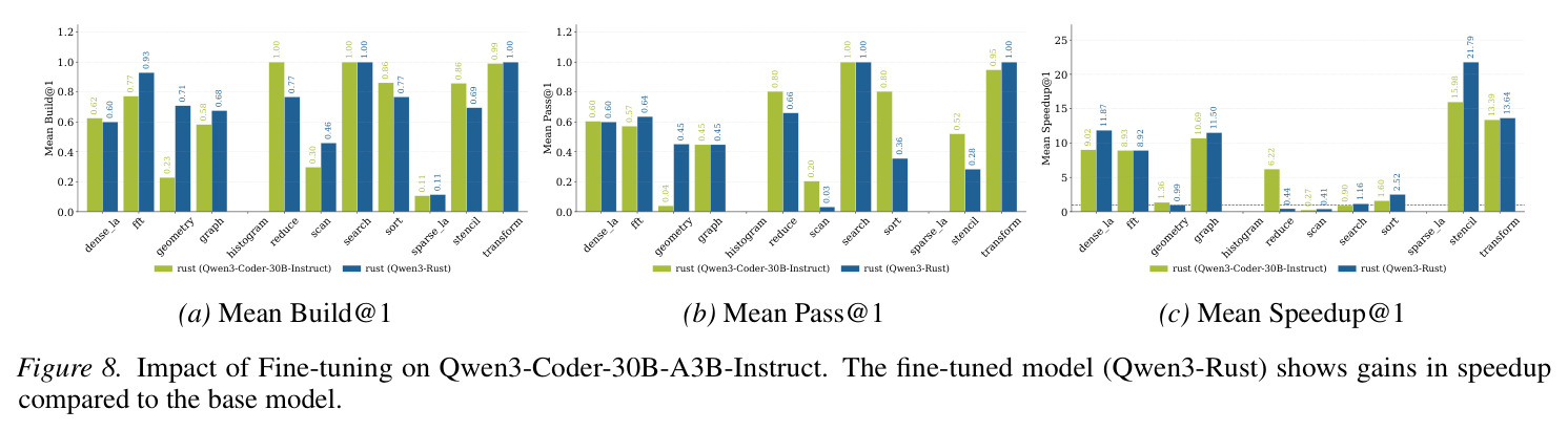 Runtime and Scalability comparisons against expert Rust and C++ baselines. ParEVO solutions track or beat the scalability of hand-optimized code. In (m)-(o), BackForward BFS specifically refers to the new BFS algorithm ParEVO generated, which uses a different method than the baseline implementation that uses multiqueue BFS.