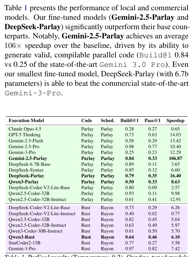 ParEval results (Temperature=0.2). Our fine-tuned models demonstrate orders-of-magnitude improvements in speedup.